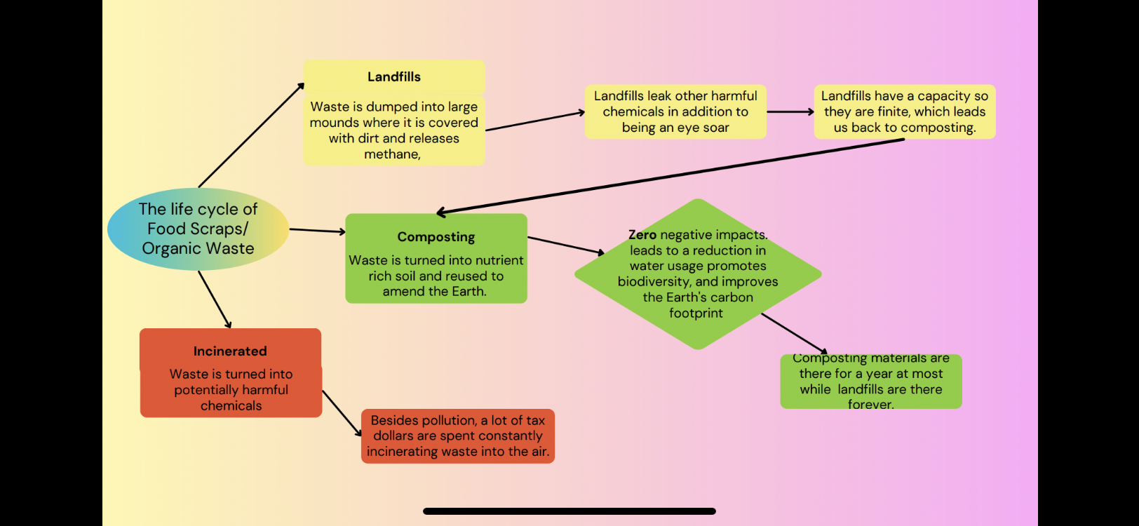 Composting